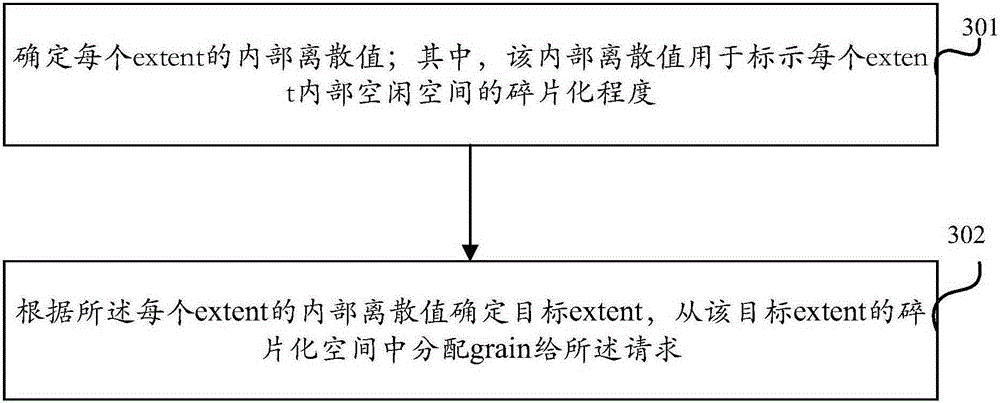 Disk space allocation method and device