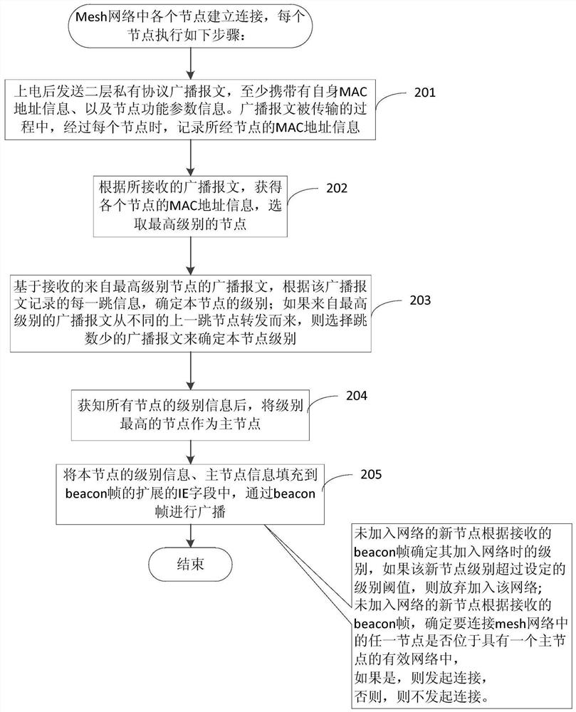 Networking method of wireless grid network nodes and network node equipment