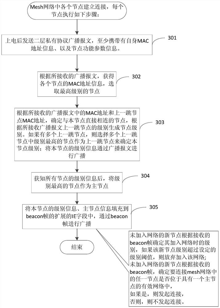 Networking method of wireless grid network nodes and network node equipment