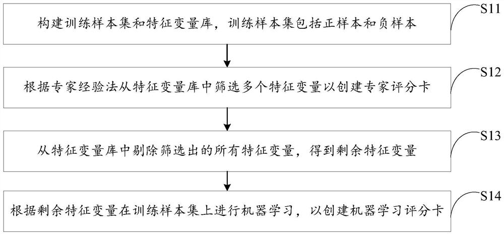 Scoring card fusion method and device, computer equipment and storage medium