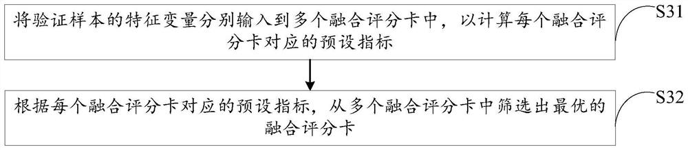 Scoring card fusion method and device, computer equipment and storage medium