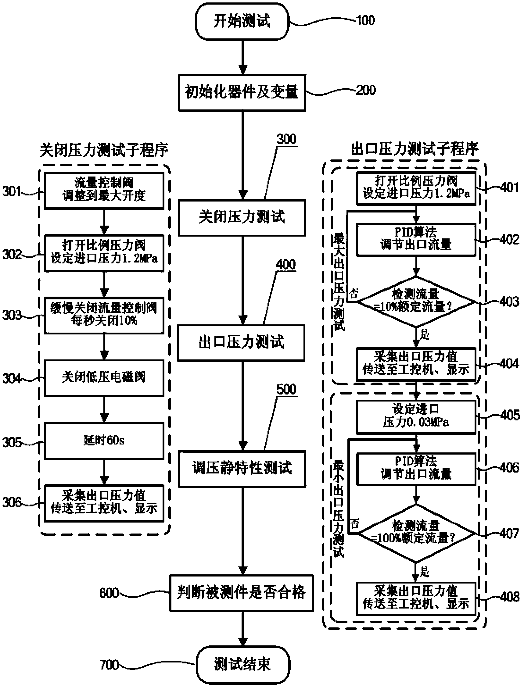 Device and method for detecting pressure regulation performance of gas pressure regulator