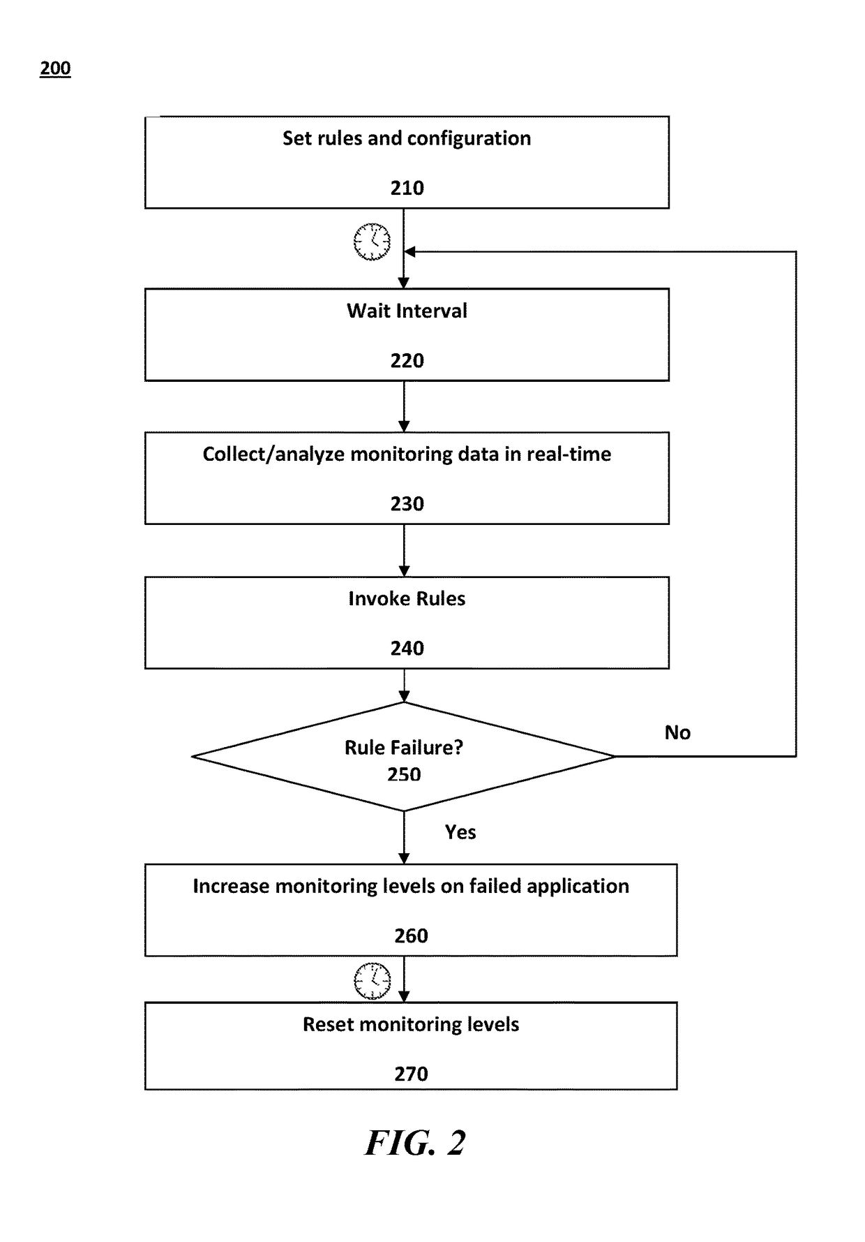 Rule-based adaptive monitoring of application performance