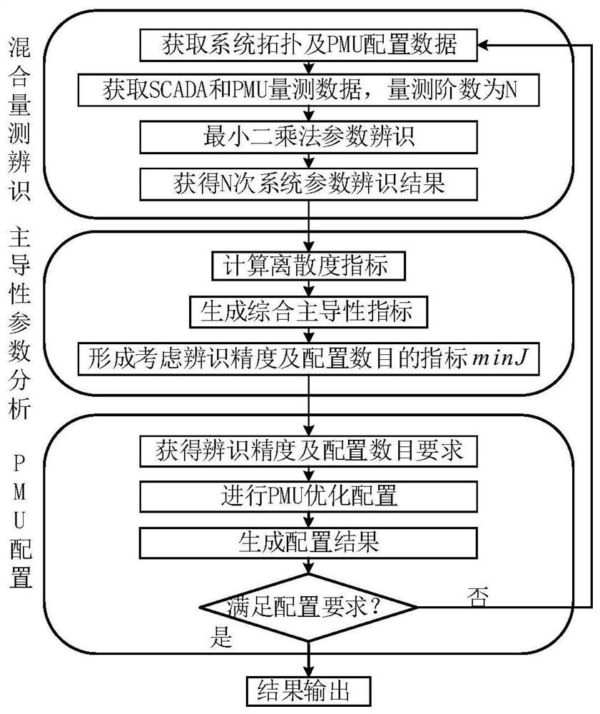 A distribution network pmu configuration method and system for improving parameter identification accuracy