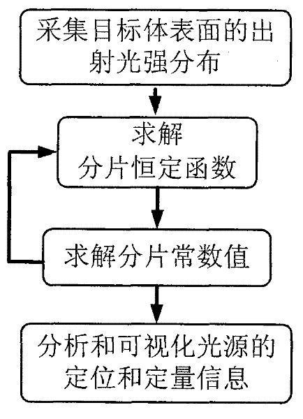 Method for detecting light source distribution in target based on level set