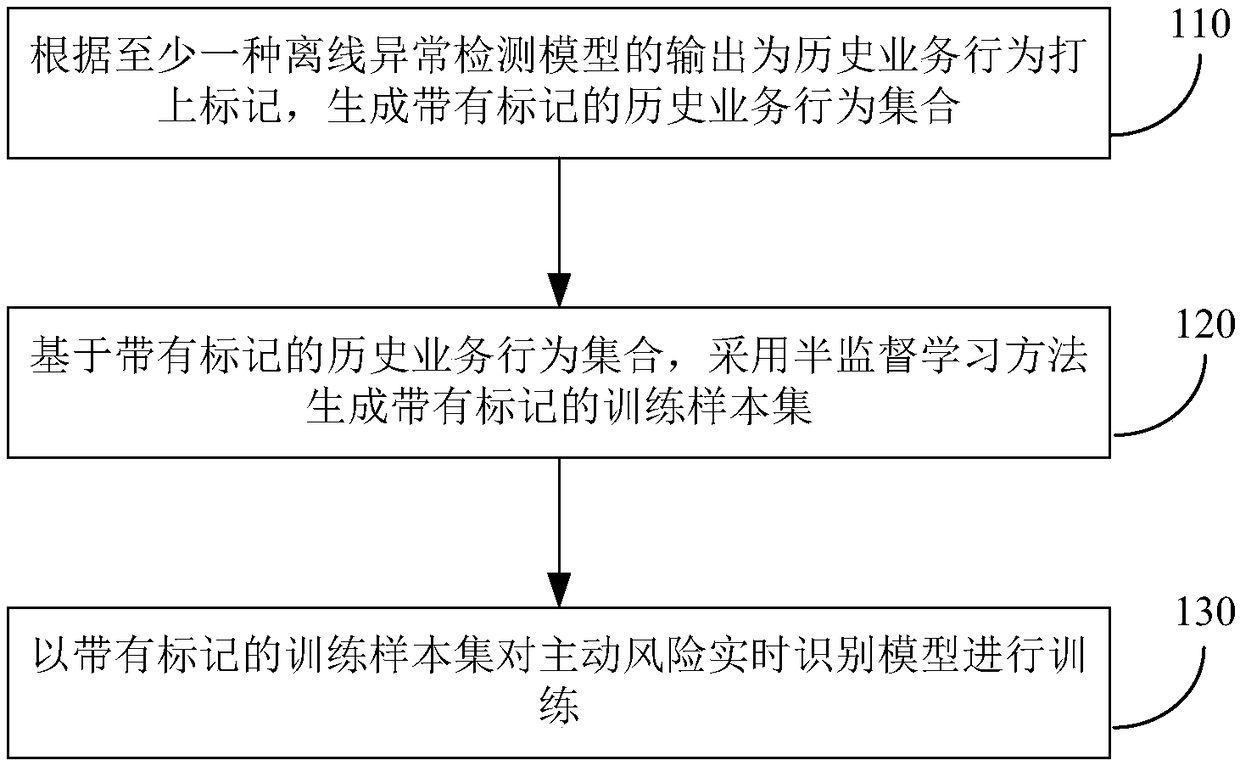 Training method and device for active risk real-time identification model