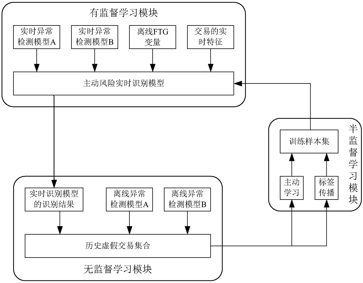 Training method and device for active risk real-time identification model