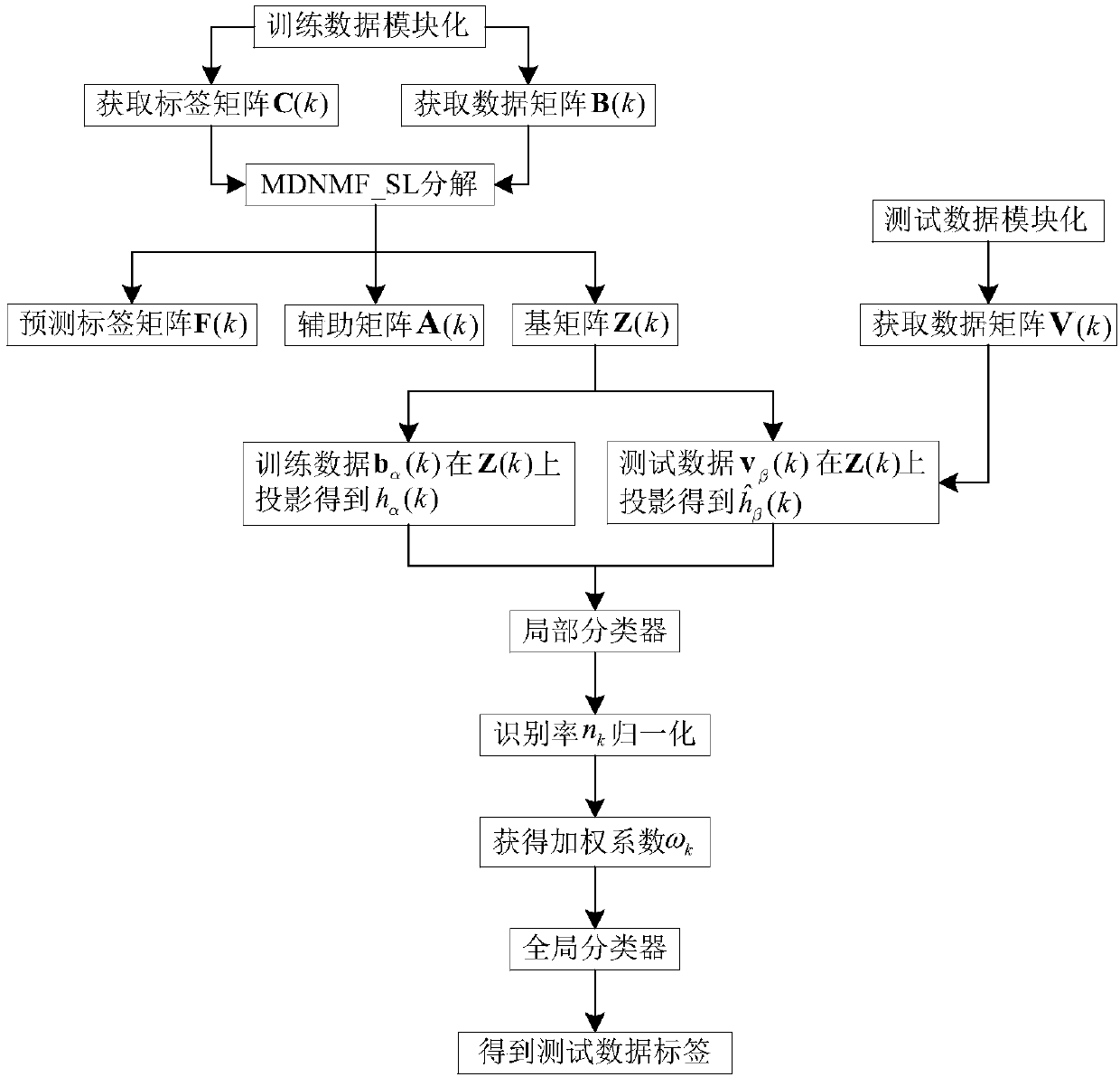 Human face recognition method based on multi-channel discriminant non-negative matrix factorization under soft label