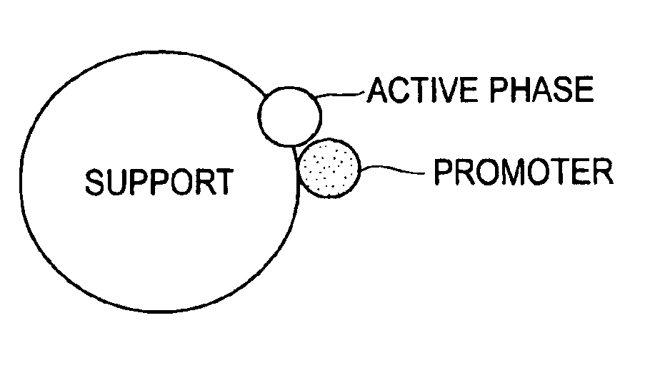 Catalytic formulation and its preparation