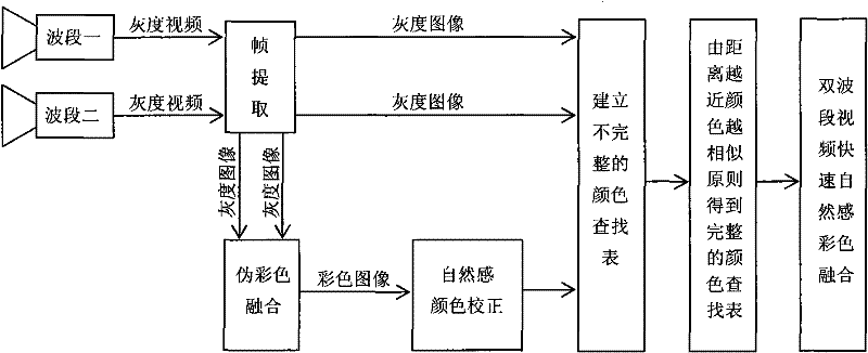 Two-waveband video fast naturalness color integration method based on color look-up table