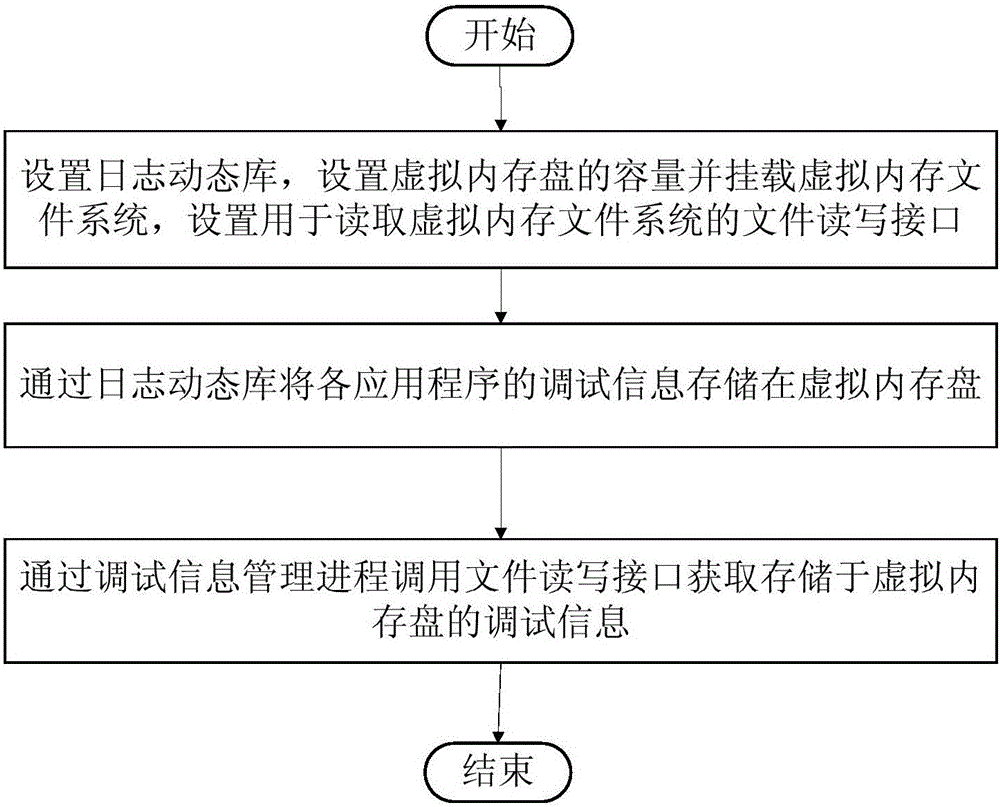 Method for transmitting debugging information and mobile terminal