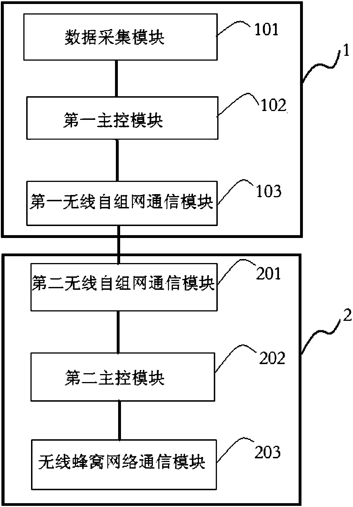 Distribution line fault indicator based on wireless ad hoc network