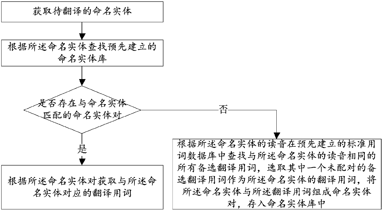 Chinese/Tibetan named entity inter-translation method and device