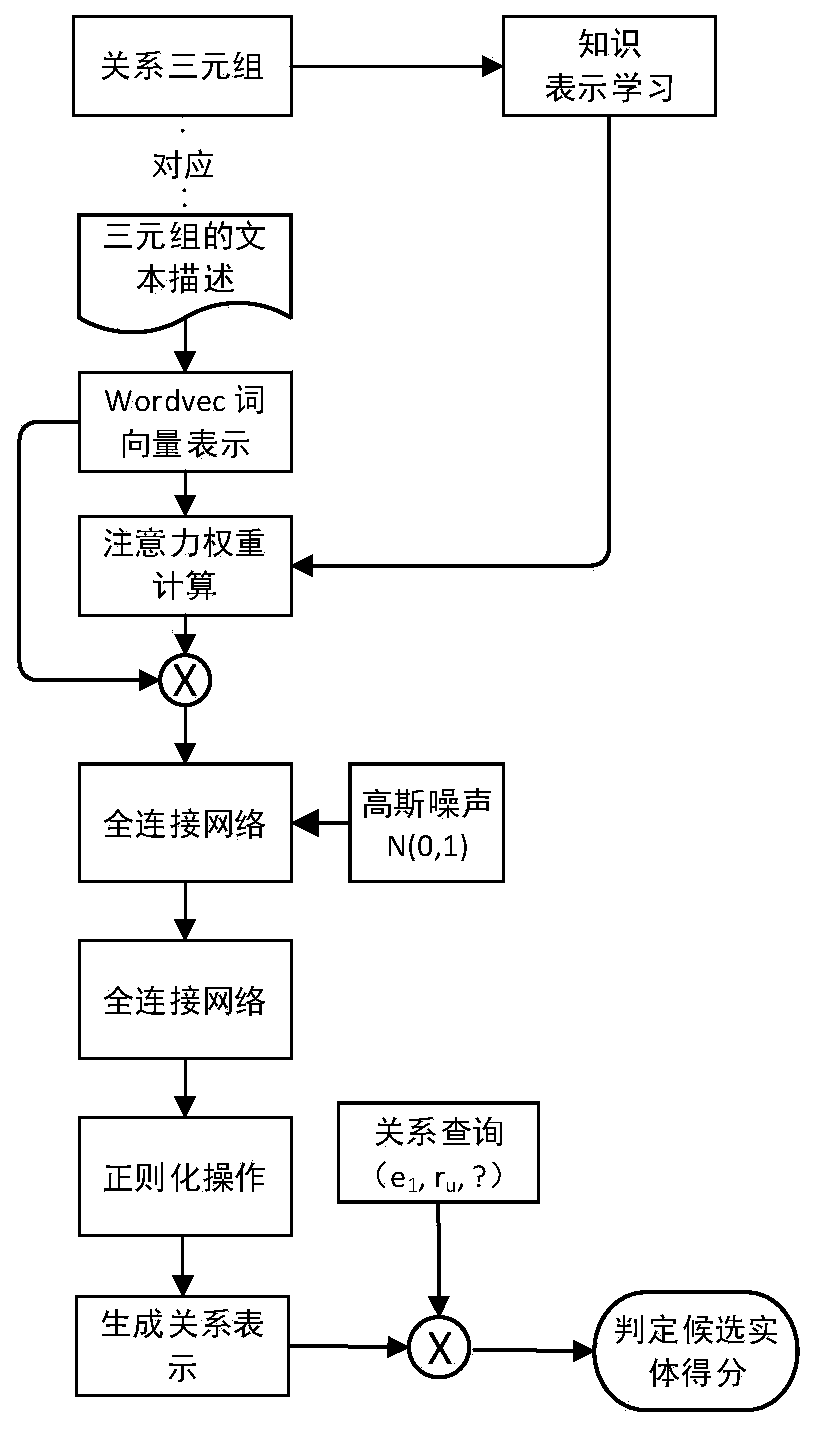 Sample knowledge graph relationship learning method and system based on adversarial attention mechanism