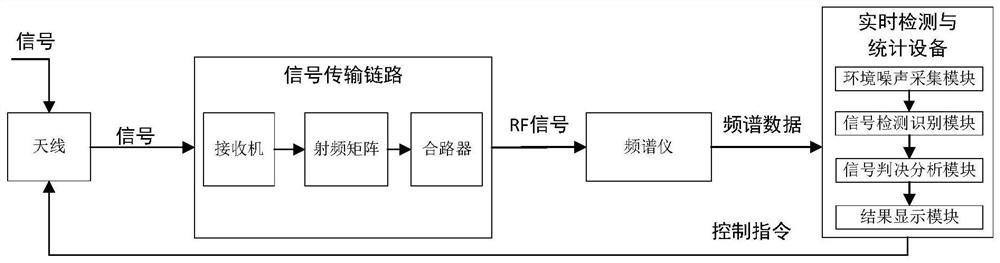 Broadband spectrum signal real-time detection and statistical method and system based on environmental noise