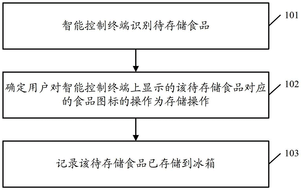 Refrigerator food storage control method, intelligent control terminal and refrigerator