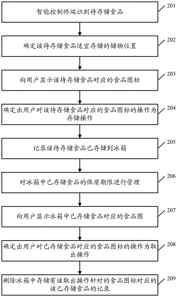 Refrigerator food storage control method, intelligent control terminal and refrigerator