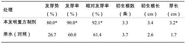 Compound preparation for improving drought resistance of wheat and use method therefor