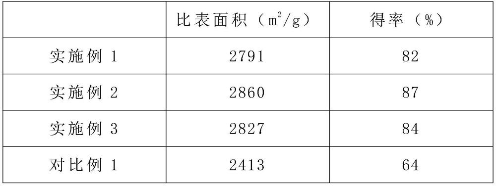 A processing technology for increasing the specific surface area of ​​activated carbon through baking pretreatment