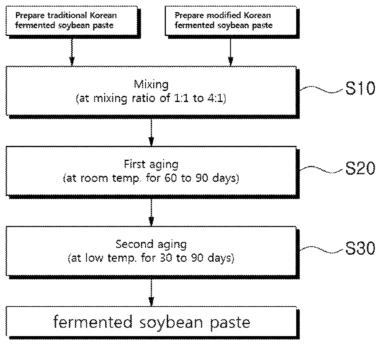 Method for preparing fermented soybean paste and fermented soybean paste prepared thereby