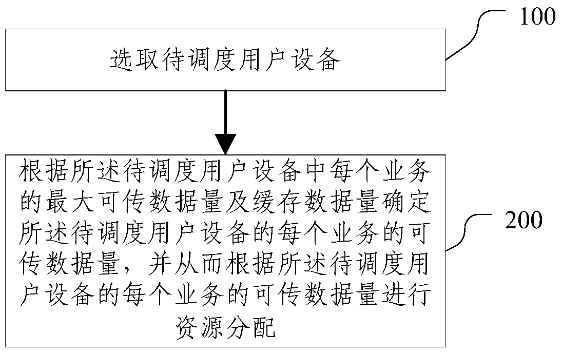 Method and system for determining scheduling data volume