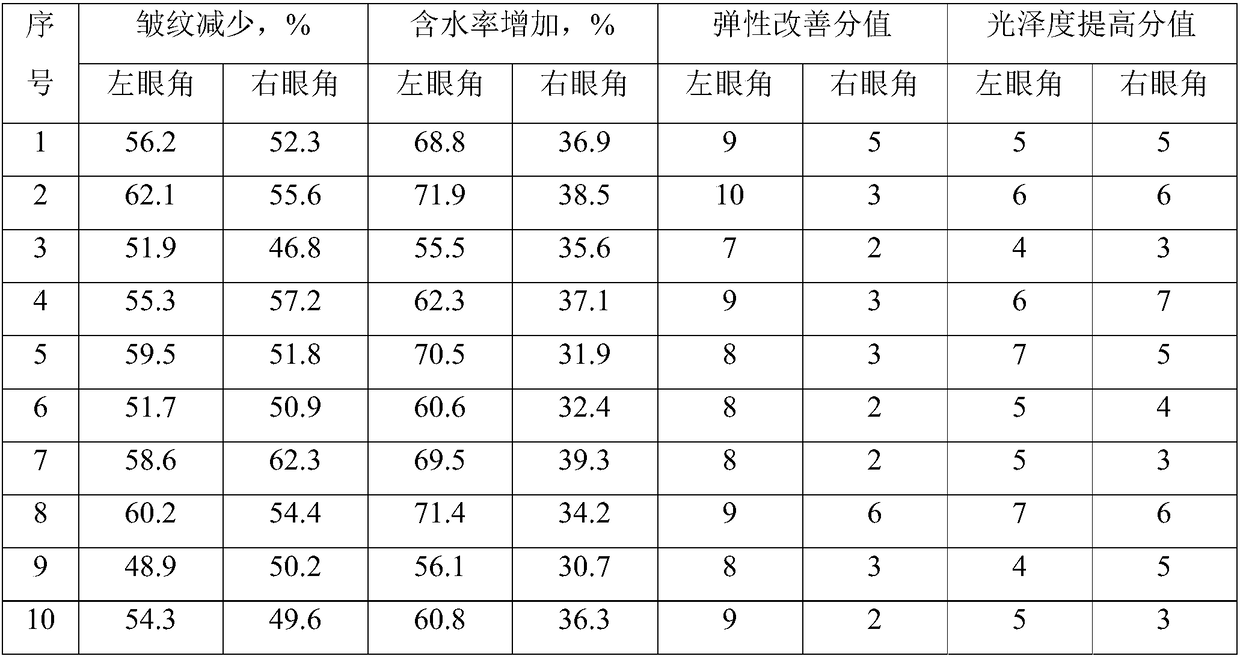 Aging-resisting and wrinkle-removing composition as well as preparation method and application thereof