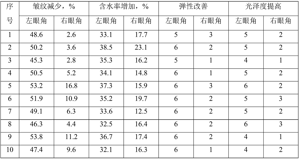 Aging-resisting and wrinkle-removing composition as well as preparation method and application thereof