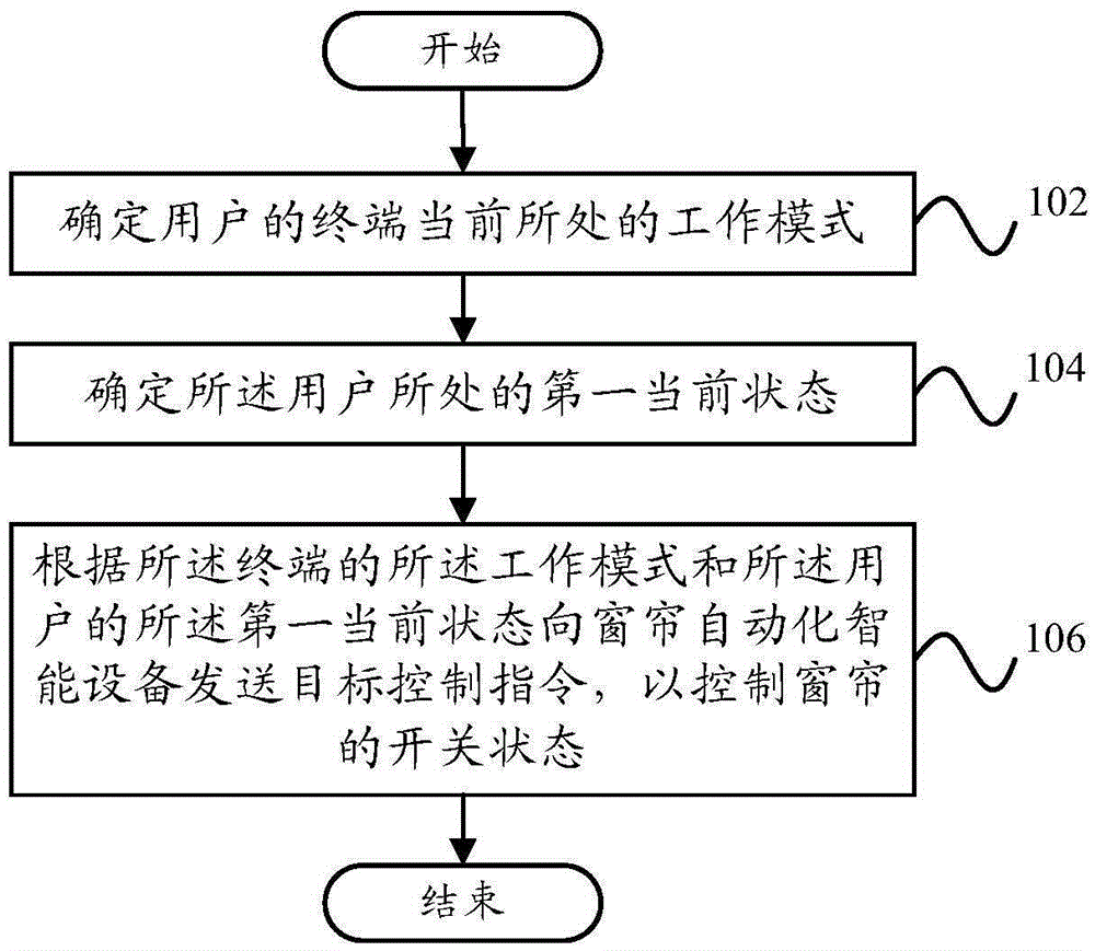 Curtain opening/closing state control method and device and terminal