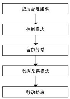 Power distribution terminal operation data management system