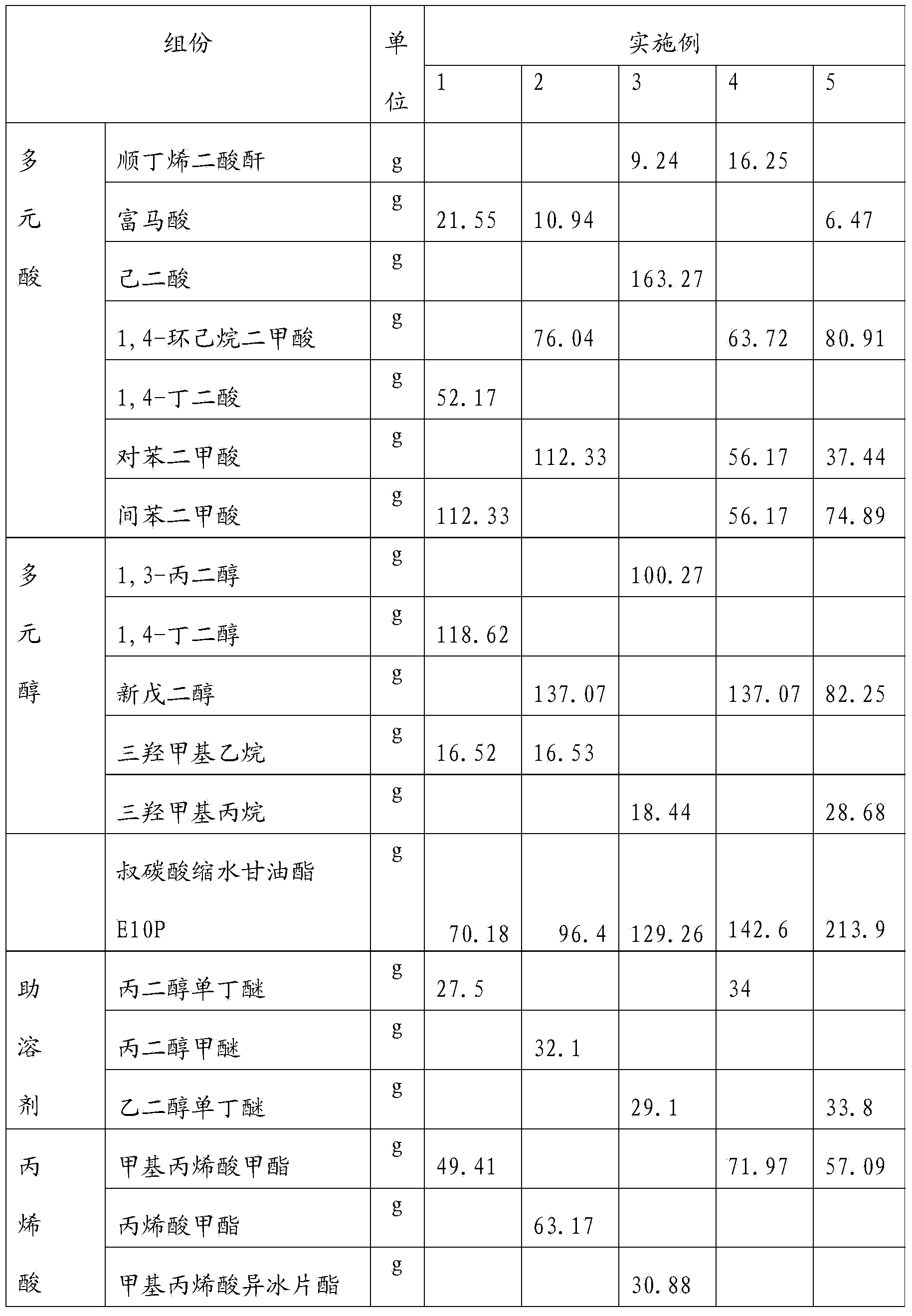 Water-based acrylic acid modified saturated polyester resin and preparation method thereof