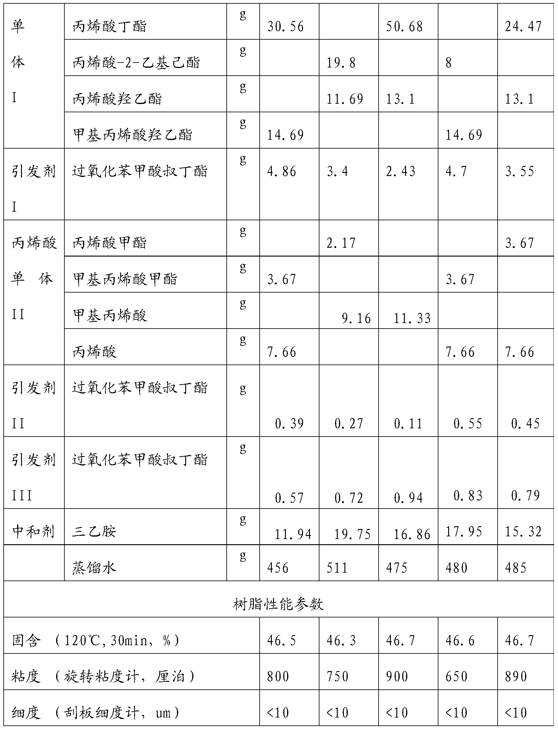 Water-based acrylic acid modified saturated polyester resin and preparation method thereof