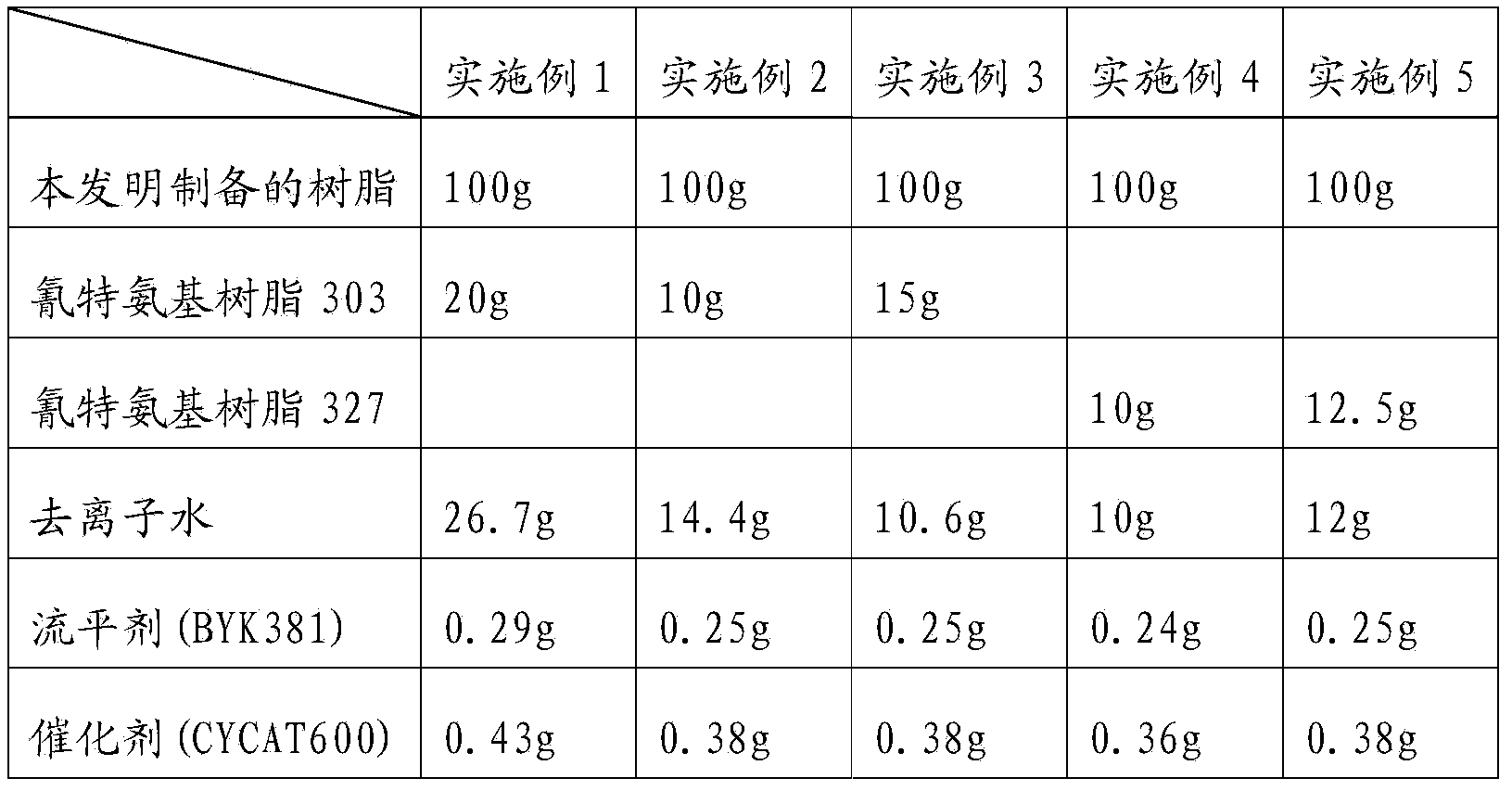 Water-based acrylic acid modified saturated polyester resin and preparation method thereof