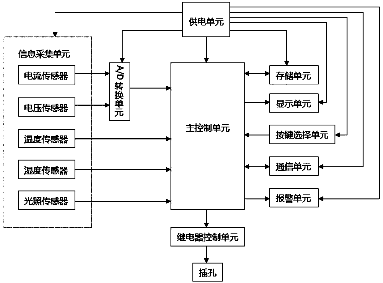 Multifunctional socket component based on multi-signal collection and analysis