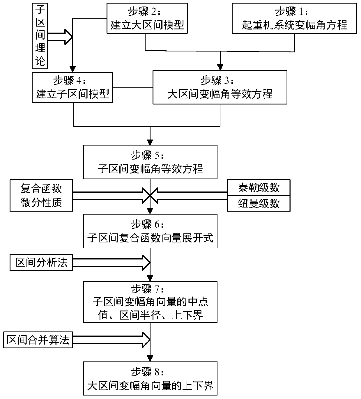 Large uncertainty crane system variable amplitude angle prediction method based on sub-interval theory