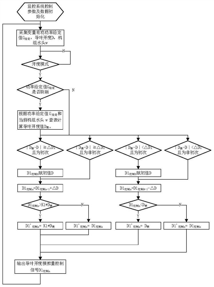 Guide vane opening analog quantity segmented open-loop control and speed regulator PID closed-loop control combined control method and system