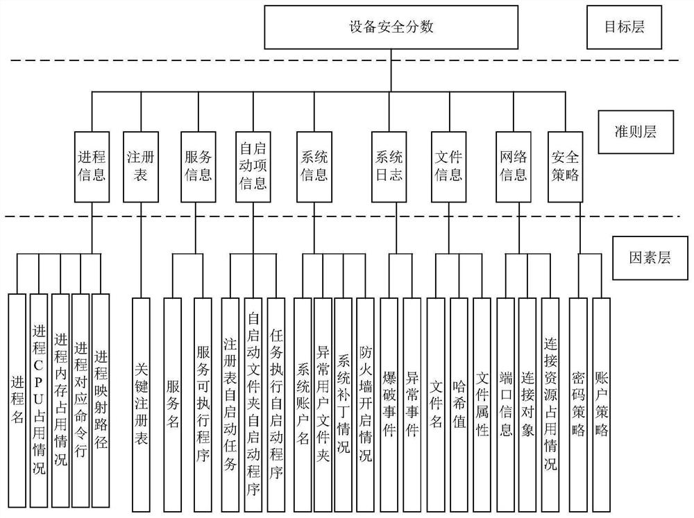 Equipment safety analysis method, device and equipment