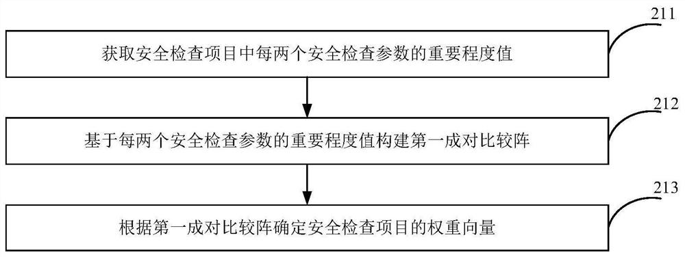 Equipment safety analysis method, device and equipment