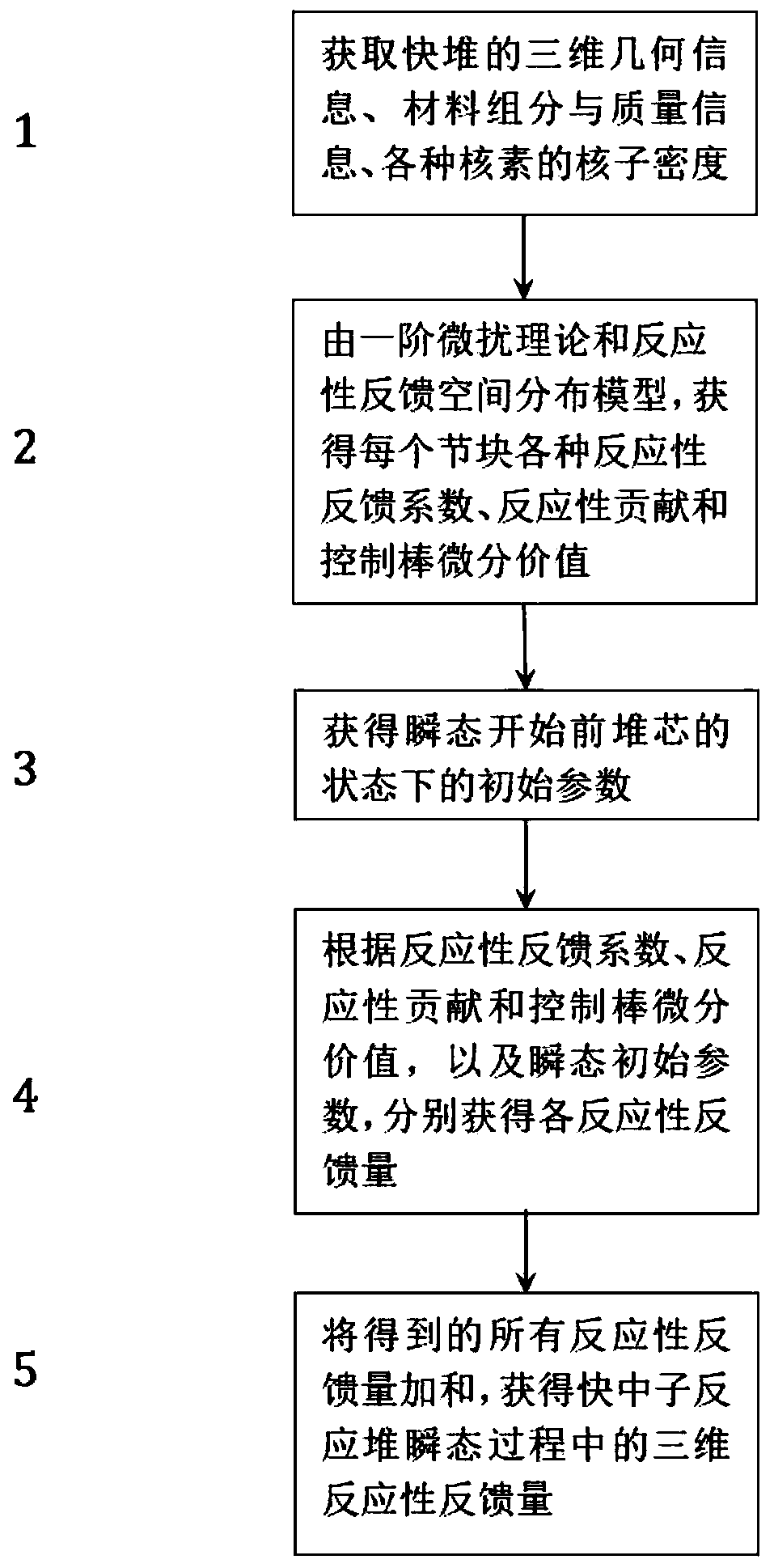 Method for accurately obtaining reactivity feedback changes in transient process of fast neutron reactor