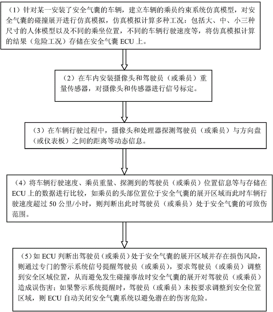 Control method for accidental injury prevention safety air bag