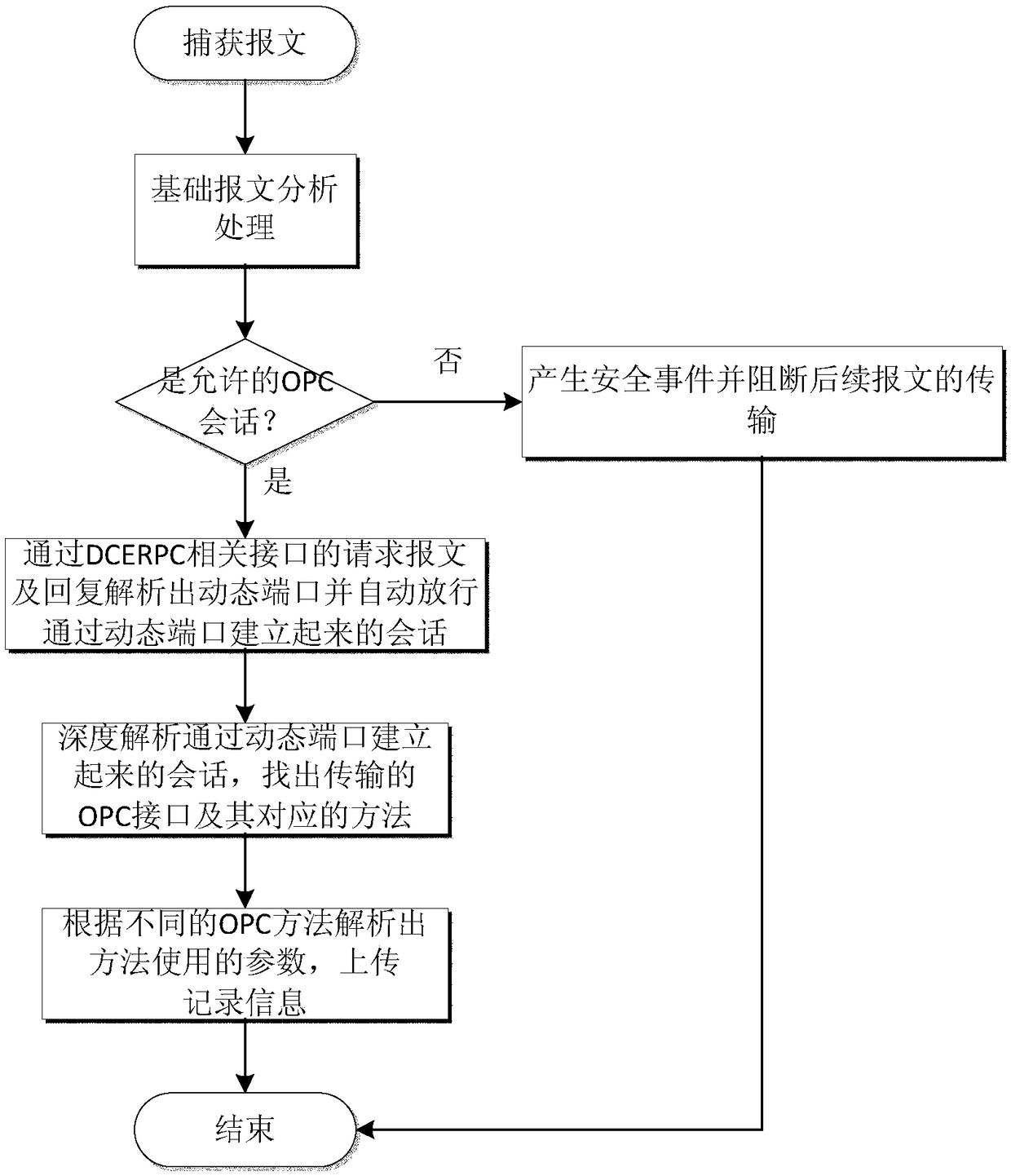 OPC protocol safety protection method for intelligently learning and presetting read-only whitelist rule