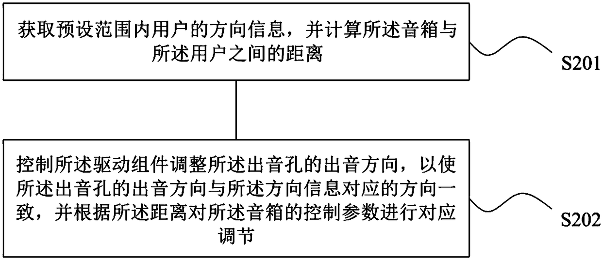 Speaker control method and device, readable storage medium and mobile terminal