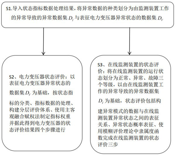 Method for evaluating comprehensive state of power transformation equipment