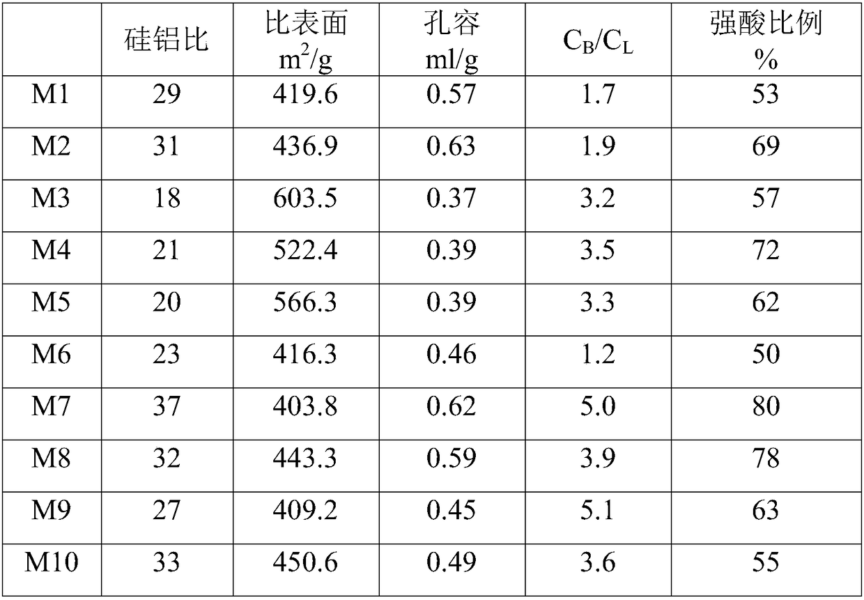 Hydrogenation catalyst support and preparation method thereof