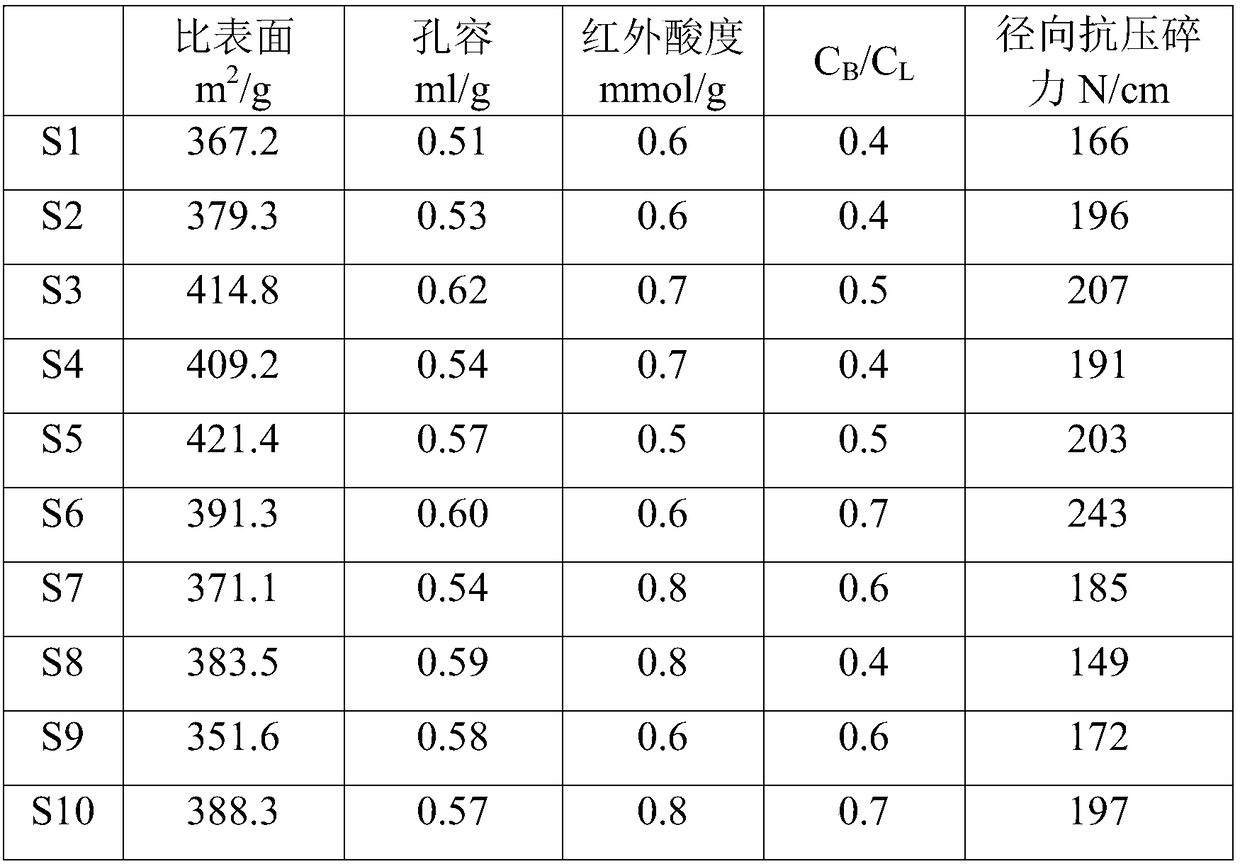 Hydrogenation catalyst support and preparation method thereof