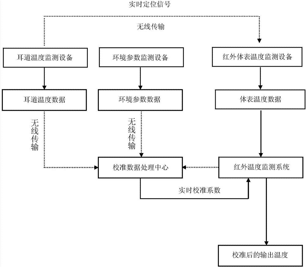 Infrared body temperature monitoring automatic calibration method and system