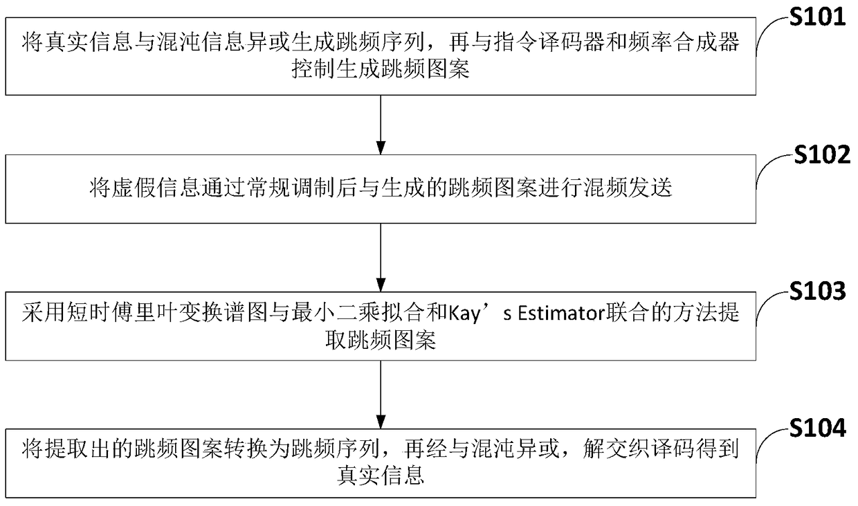 An anti-interception method for mfsk disguised as a frequency hopping system