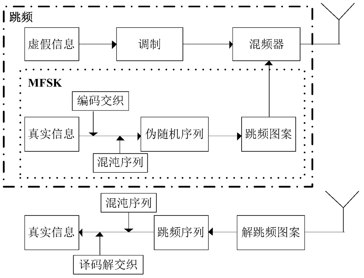 An anti-interception method for mfsk disguised as a frequency hopping system