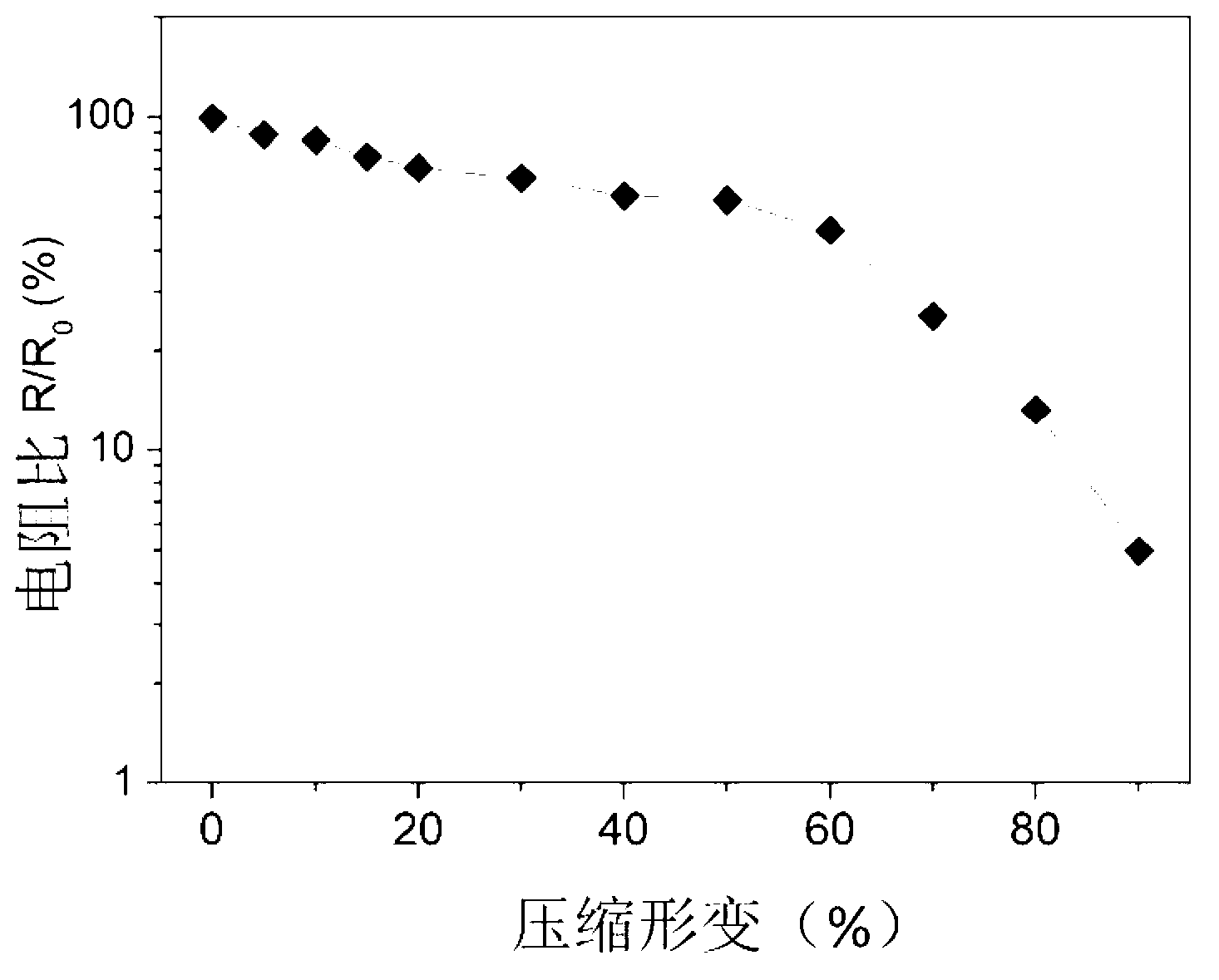 Flexible polymer-based graphene foam material and preparation method thereof