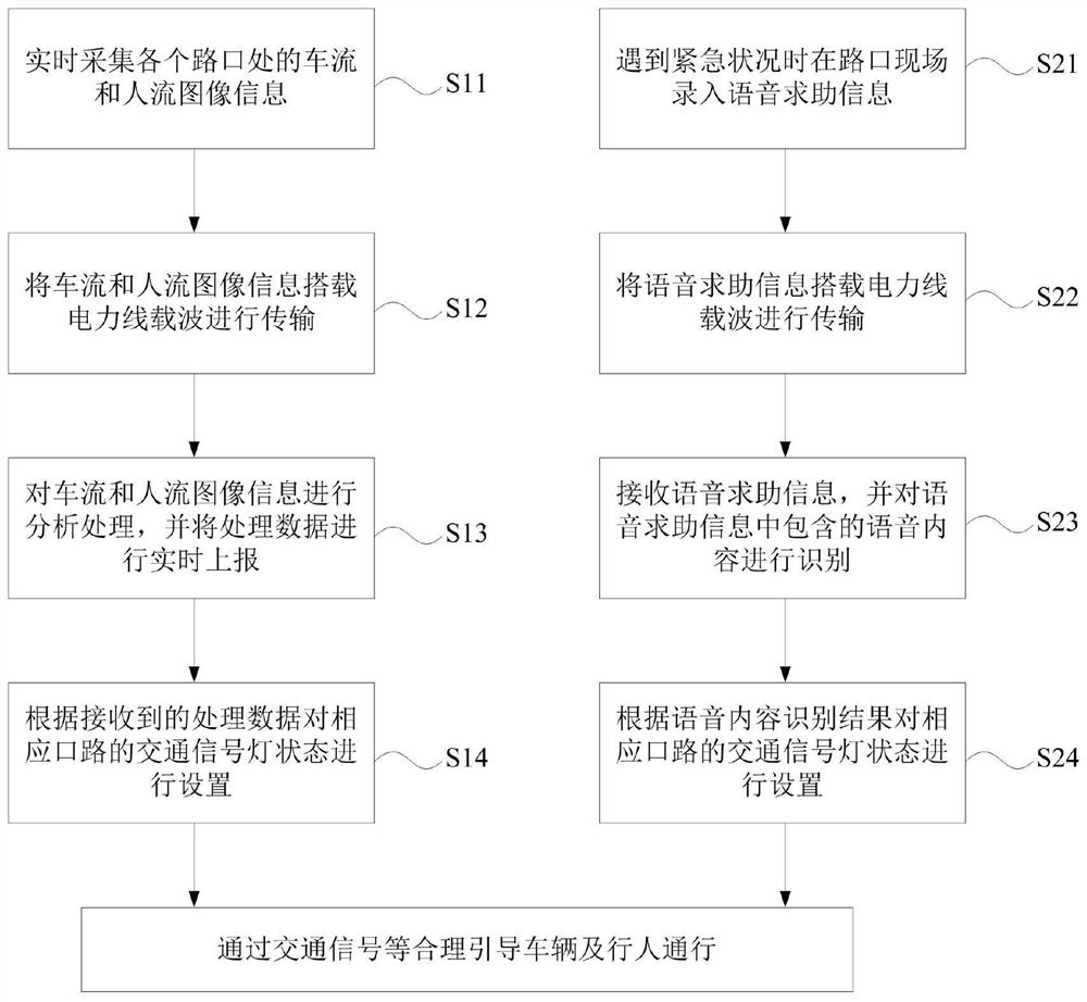 Urban traffic intelligent management and control system and method based on power line carrier