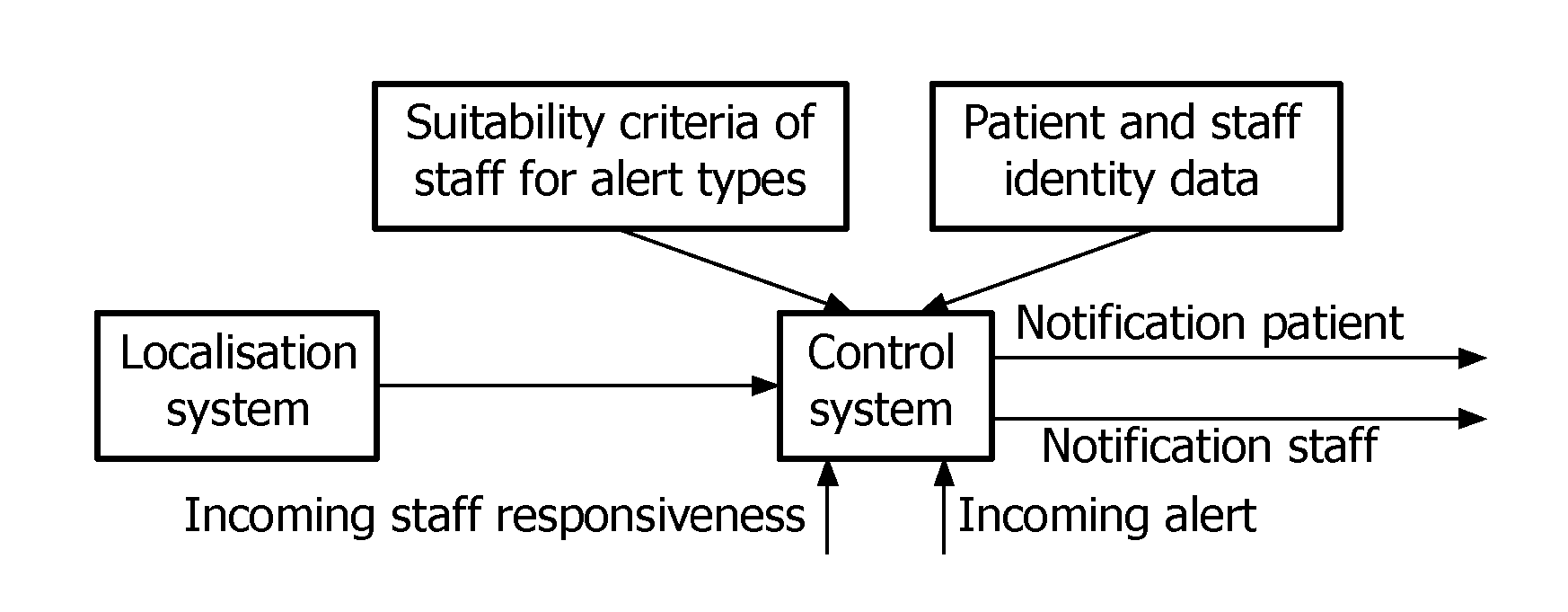 Device and method for routing a medical alert to a selected staff member